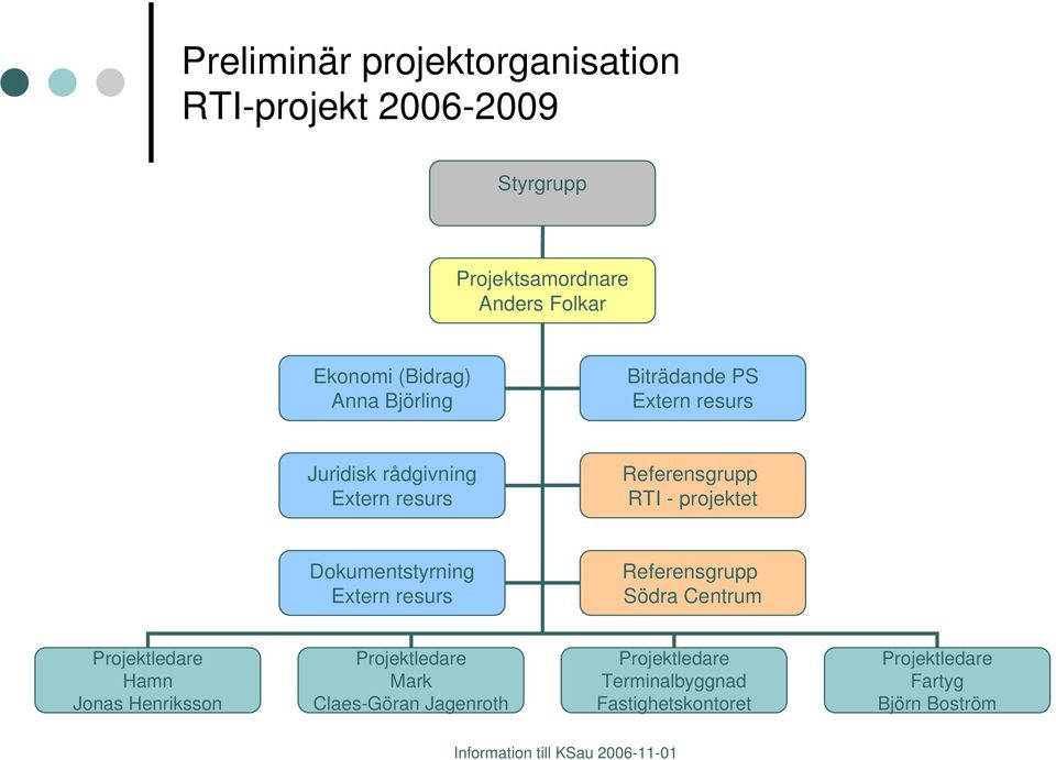 Extern resurs Referensgrupp Södra Centrum Projektledare Hamn Jonas Henriksson Projektledare Mark Claes-Göran