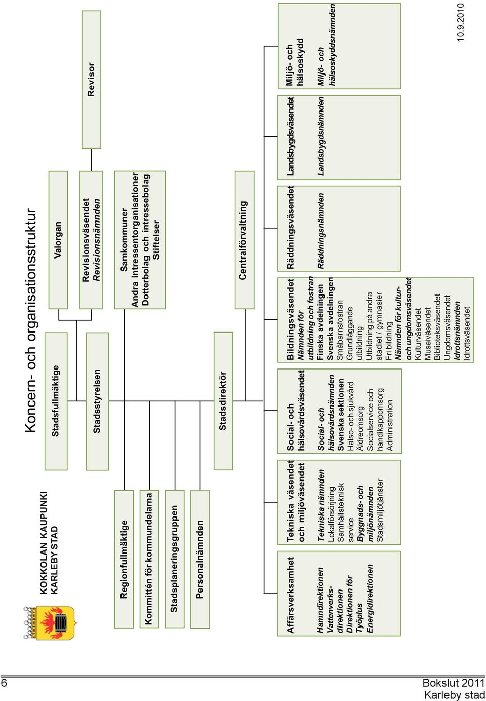 organisationsstruktur Stadsfullmäktige Valorgan Stadsstyrelsen Revisionsväsendet Revisionsnämnden Samkommuner Andra intressentorganisationer Dotterbolag och intressebolag Stiftelser Stadsdirektör