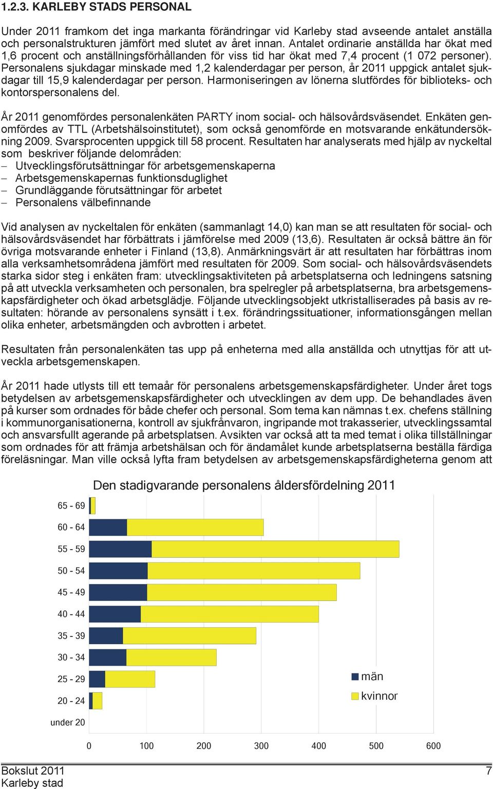 Personalens sjukdagar minskade med 1,2 kalenderdagar per person, år 2011 uppgick antalet sjukdagar till 15,9 kalenderdagar per person.