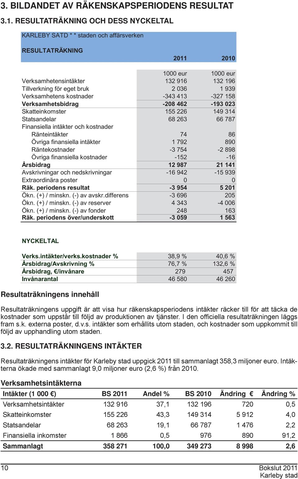 Verksamhetens kostnader -343 413-327 158 Verksamhetsbidrag -208 462-193 023 Skatteinkomster 155 226 149 314 Statsandelar 68 263 66 787 Finansiella intäkter och kostnader Ränteintäkter 74 86 Övriga