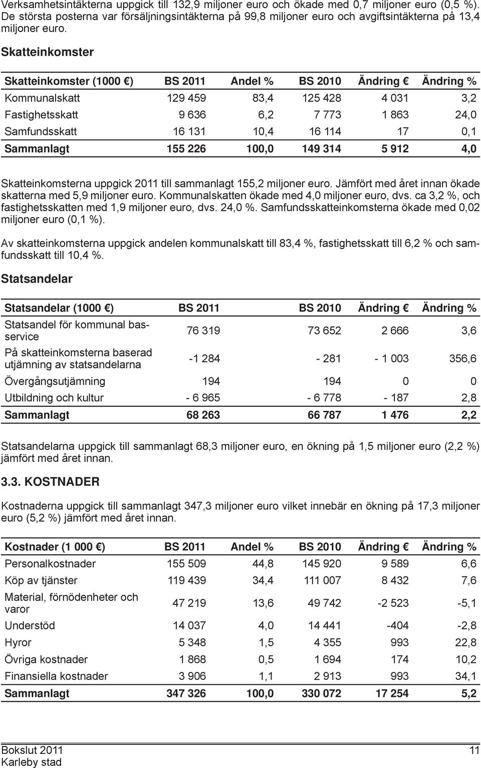 Skatteinkomster Skatteinkomster (1000 ) BS 2011 Andel % BS 2010 Ändring Ändring % Kommunalskatt 129 459 83,4 125 428 4 031 3,2 Fastighetsskatt 9 636 6,2 7 773 1 863 24,0 Samfundsskatt 16 131 10,4 16