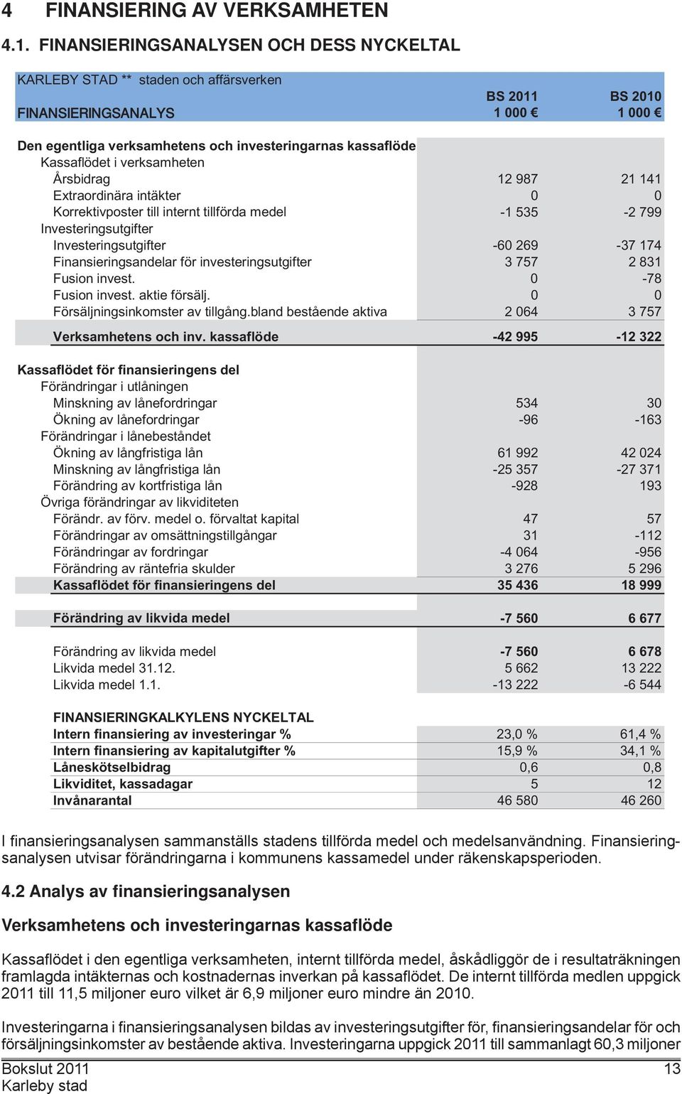 Kassaflödet i verksamheten Årsbidrag 12 987 21 141 Extraordinära intäkter 0 0 Korrektivposter till internt tillförda medel -1 535-2 799 Investeringsutgifter Investeringsutgifter -60 269-37 174