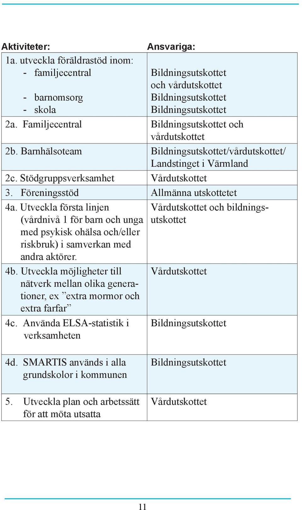 Utveckla första linjen (vårdnivå 1 för barn och unga med psykisk ohälsa och/eller riskbruk) i samverkan med andra aktörer. 4b.