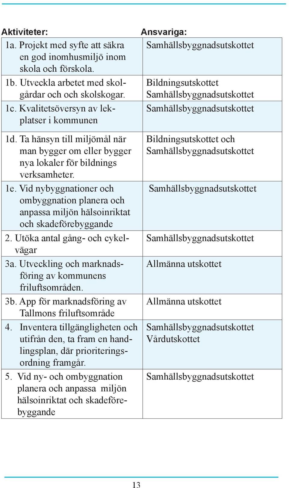 Utöka antal gång- och cykelvägar 3a. Utveckling och marknadsföring av kommunens friluftsområden. 3b. App för marknadsföring av Tallmons friluftsområde 4.