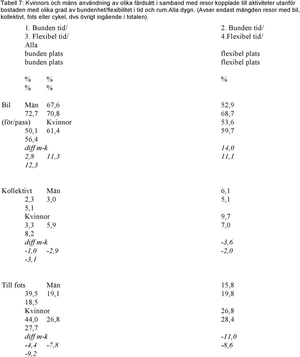 Flexibel tid/ Alla bunden plats flexibel plats bunden plats flexibel plats % % % % % Bil Män 67,6 52,9 72,7 70,8 68,7 (för/pass) Kvinnor 53,6 50,1 61,4 59,7 56,4 diff m-k 14,0 2,8
