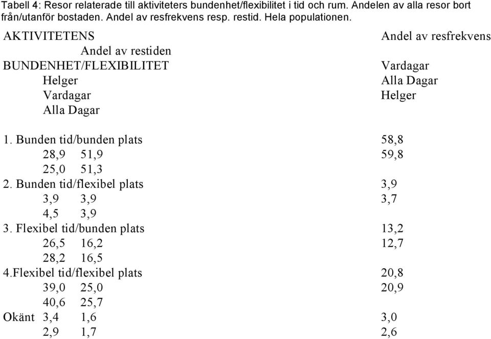 Bunden tid/bunden plats 58,8 28,9 51,9 59,8 25,0 51,3 2. Bunden tid/flexibel plats 3,9 3,9 3,9 3,7 4,5 3,9 3.