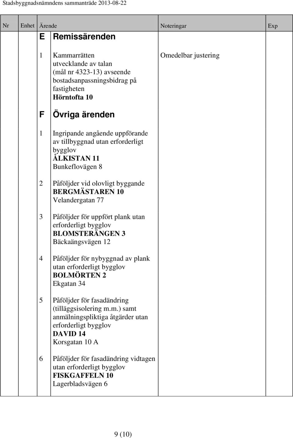 utan erforderligt bygglov BLOMSTERÄNGEN 3 Bäckaängsvägen 12 4 Påföljder för nybyggnad av plank utan erforderligt bygglov BOLMÖRTEN 2 Ekgatan 34 5 Påföljder för fasadändring