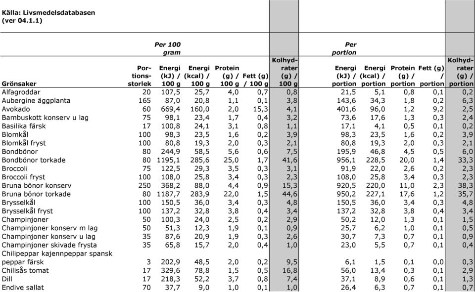 Aubergine äggplanta 165 87,0 20,8 1,1 0,1 3,8 143,6 34,3 1,8 0,2 6,3 Avokado 60 669,4 160,0 2,0 15,3 4,1 401,6 96,0 1,2 9,2 2,5 Bambuskott konserv u lag 75 98,1 23,4 1,7 0,4 3,2 73,6 17,6 1,3 0,3 2,4