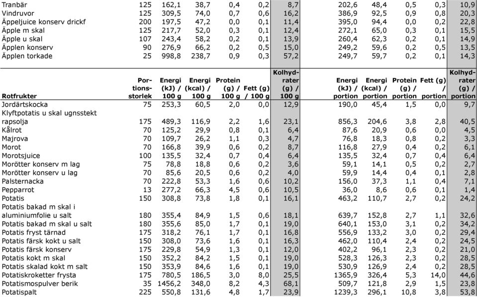 Äpplen torkade 25 998,8 238,7 0,9 0,3 57,2 249,7 59,7 0,2 0,1 14,3 (kj) / (kcal) / Protein Fett (g) / Portionsstorlek Kolhydrater (kj) / (kcal) / Protein Fett (g) / Kolhydrater Rotfrukter