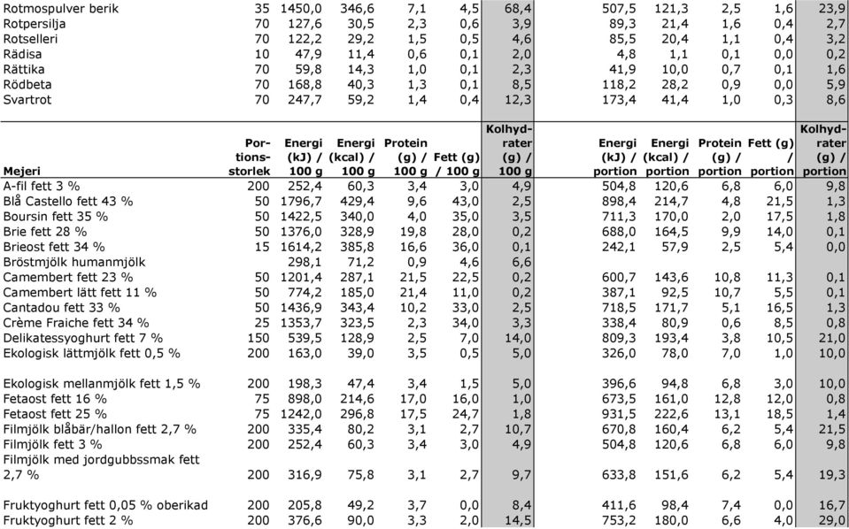 41,4 1,0 0,3 8,6 (kj) / (kcal) / Protein Fett (g) / Portionsstorlek Kolhydrater (kj) / (kcal) / Protein Fett (g) / Kolhydrater Mejeri A-fil fett 3 % 200 252,4 60,3 3,4 3,0 4,9 504,8 120,6 6,8 6,0 9,8