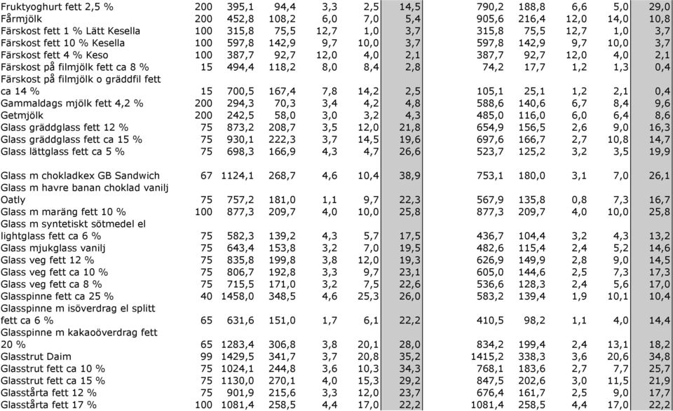 filmjölk fett ca 8 % 15 494,4 118,2 8,0 8,4 2,8 74,2 17,7 1,2 1,3 0,4 Färskost på filmjölk o gräddfil fett ca 14 % 15 700,5 167,4 7,8 14,2 2,5 105,1 25,1 1,2 2,1 0,4 Gammaldags mjölk fett 4,2 % 200