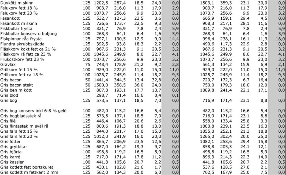 2,4 5,9 321,7 76,9 7,8 2,4 5,9 Fiskbullar konserv u buljong 100 268,3 64,1 6,4 1,6 5,9 268,3 64,1 6,4 1,6 5,9 Fiskpinnar råa frysta 125 797,1 190,5 12,9 9,0 14,4 996,4 238,1 16,1 11,3 18,0 Flundra