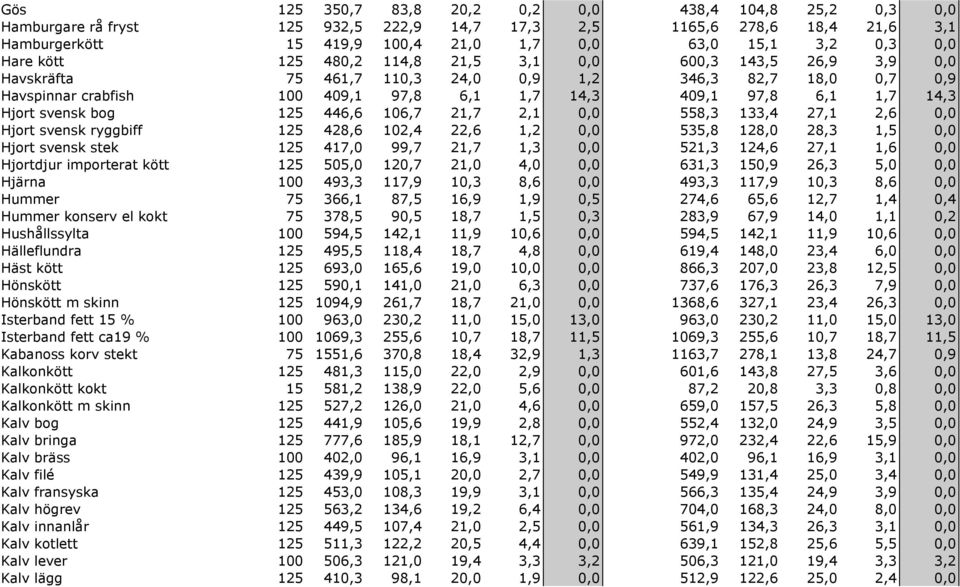 Hjort svensk bog 125 446,6 106,7 21,7 2,1 0,0 558,3 133,4 27,1 2,6 0,0 Hjort svensk ryggbiff 125 428,6 102,4 22,6 1,2 0,0 535,8 128,0 28,3 1,5 0,0 Hjort svensk stek 125 417,0 99,7 21,7 1,3 0,0 521,3