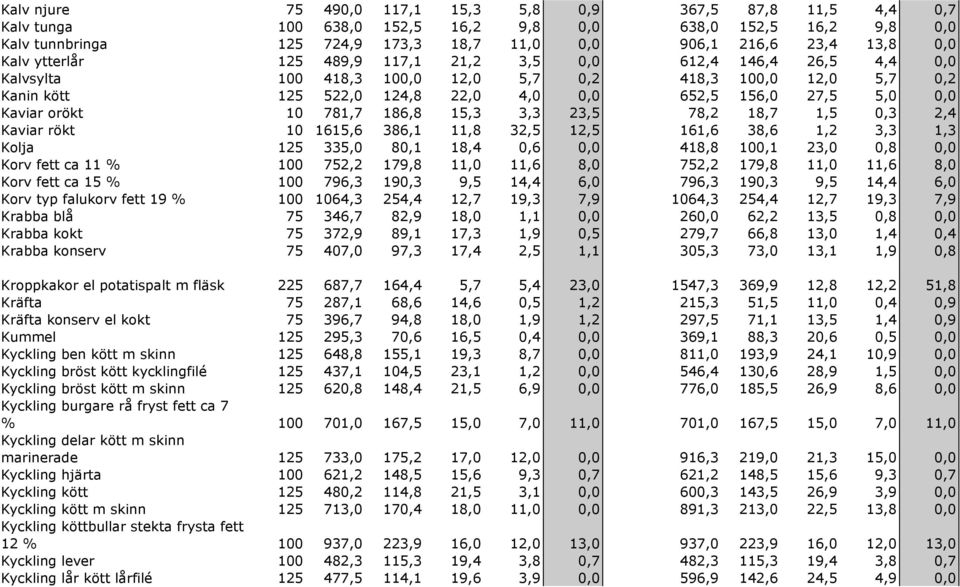 Kaviar orökt 10 781,7 186,8 15,3 3,3 23,5 78,2 18,7 1,5 0,3 2,4 Kaviar rökt 10 1615,6 386,1 11,8 32,5 12,5 161,6 38,6 1,2 3,3 1,3 Kolja 125 335,0 80,1 18,4 0,6 0,0 418,8 100,1 23,0 0,8 0,0 Korv fett