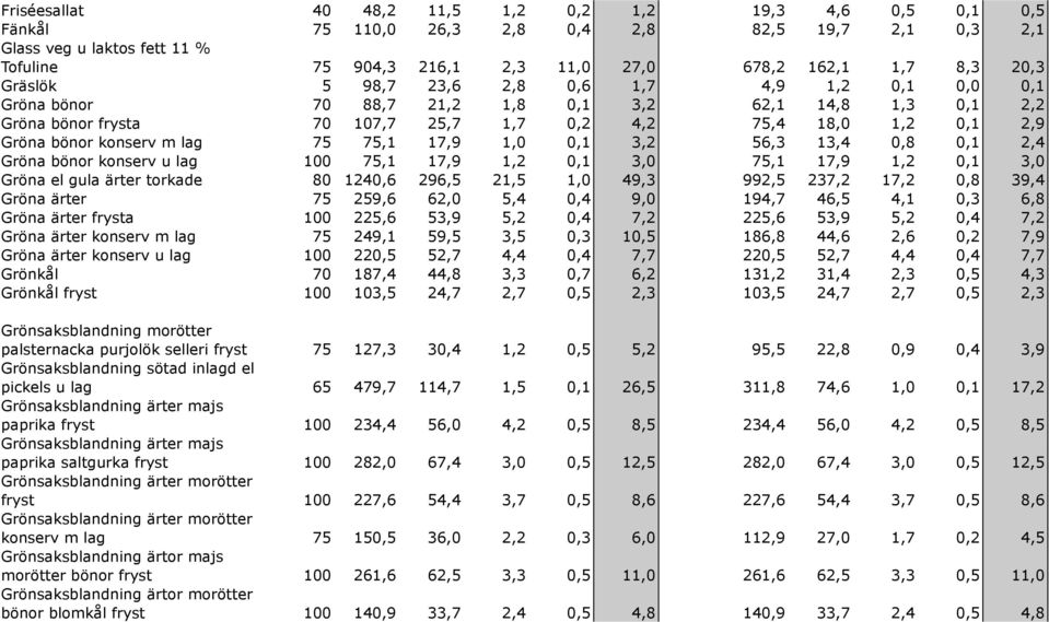 konserv m lag 75 75,1 17,9 1,0 0,1 3,2 56,3 13,4 0,8 0,1 2,4 Gröna bönor konserv u lag 100 75,1 17,9 1,2 0,1 3,0 75,1 17,9 1,2 0,1 3,0 Gröna el gula ärter torkade 80 1240,6 296,5 21,5 1,0 49,3 992,5
