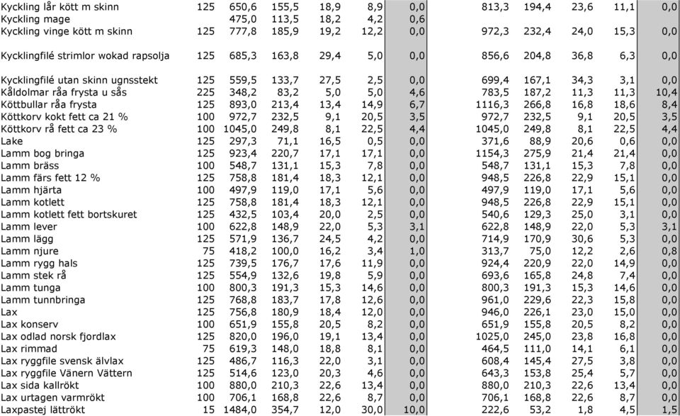 frysta u sås 225 348,2 83,2 5,0 5,0 4,6 783,5 187,2 11,3 11,3 10,4 Köttbullar råa frysta 125 893,0 213,4 13,4 14,9 6,7 1116,3 266,8 16,8 18,6 8,4 Köttkorv kokt fett ca 21 % 100 972,7 232,5 9,1 20,5