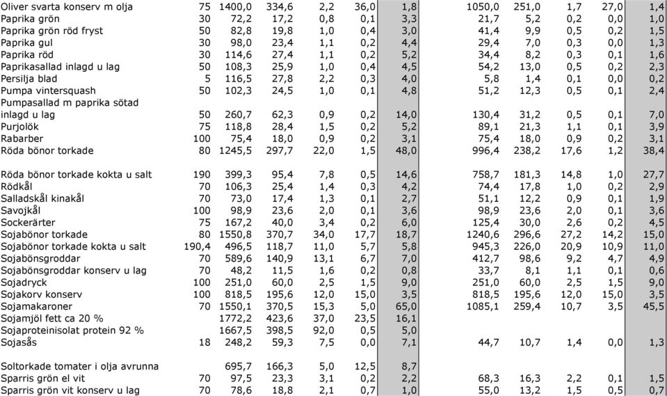 2,3 Persilja blad 5 116,5 27,8 2,2 0,3 4,0 5,8 1,4 0,1 0,0 0,2 Pumpa vintersquash 50 102,3 24,5 1,0 0,1 4,8 51,2 12,3 0,5 0,1 2,4 Pumpasallad m paprika sötad inlagd u lag 50 260,7 62,3 0,9 0,2 14,0