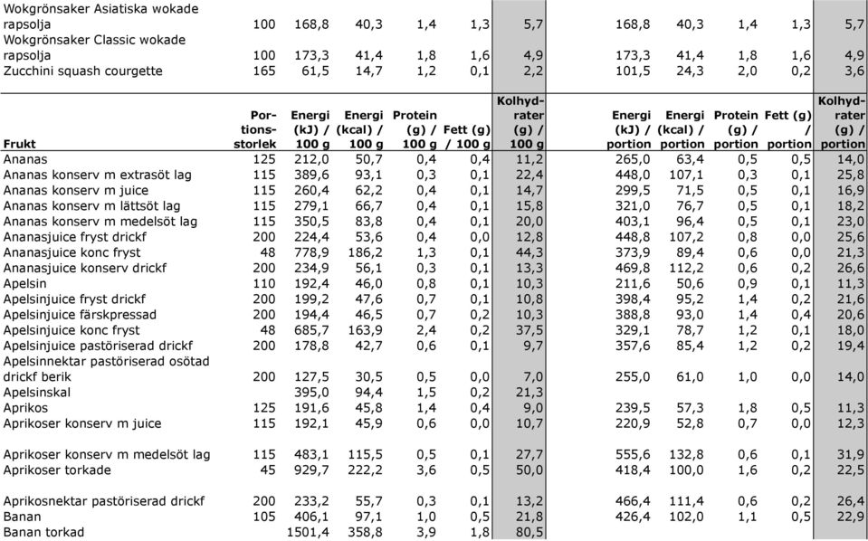 0,4 0,4 11,2 265,0 63,4 0,5 0,5 14,0 Ananas konserv m extrasöt lag 115 389,6 93,1 0,3 0,1 22,4 448,0 107,1 0,3 0,1 25,8 Ananas konserv m juice 115 260,4 62,2 0,4 0,1 14,7 299,5 71,5 0,5 0,1 16,9