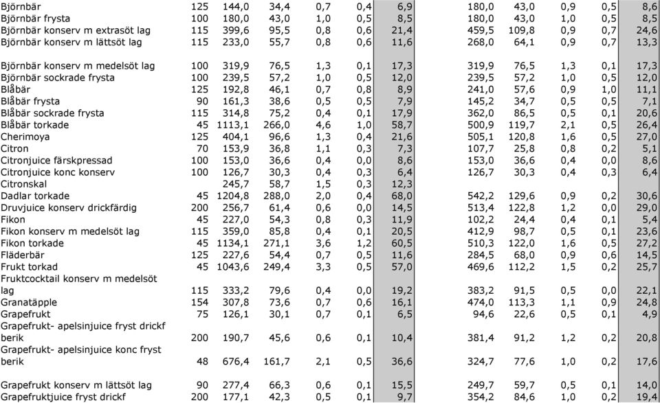 frysta 100 239,5 57,2 1,0 0,5 12,0 239,5 57,2 1,0 0,5 12,0 Blåbär 125 192,8 46,1 0,7 0,8 8,9 241,0 57,6 0,9 1,0 11,1 Blåbär frysta 90 161,3 38,6 0,5 0,5 7,9 145,2 34,7 0,5 0,5 7,1 Blåbär sockrade