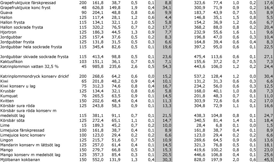 0,8 0,2 20,4 Hjortron 125 186,3 44,5 1,3 0,9 7,7 232,9 55,6 1,6 1,1 9,6 Jordgubbar 125 157,4 37,6 0,5 0,2 8,3 196,8 47,0 0,6 0,3 10,4 Jordgubbar frysta 125 131,8 31,5 0,5 0,3 6,6 164,8 39,4 0,6 0,4