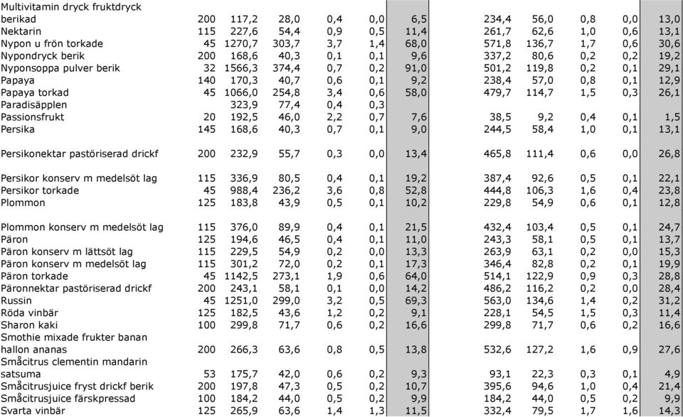 0,1 9,2 238,4 57,0 0,8 0,1 12,9 Papaya torkad 45 1066,0 254,8 3,4 0,6 58,0 479,7 114,7 1,5 0,3 26,1 Paradisäpplen 323,9 77,4 0,4 0,3 Passionsfrukt 20 192,5 46,0 2,2 0,7 7,6 38,5 9,2 0,4 0,1 1,5