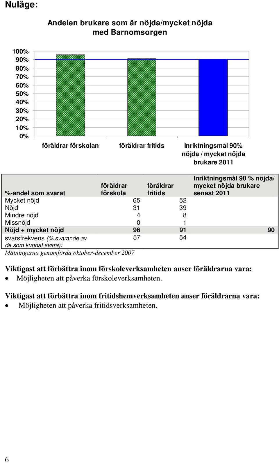 Missnöjd 0 1 Nöjd + mycket nöjd 96 91 90 svarsfrekvens (% svarande av 57 54 de som kunnat svara): Mätningarna genomförda oktober-december 2007 Viktigast att förbättra inom