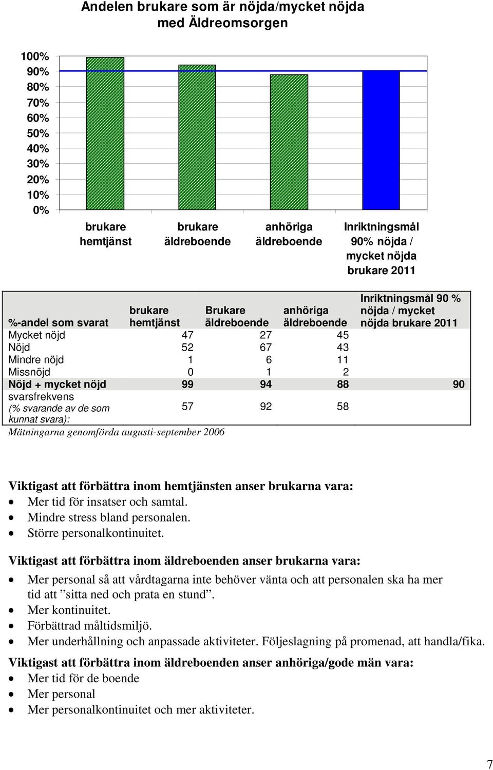 6 11 Missnöjd 0 1 2 Nöjd + mycket nöjd 99 94 88 90 svarsfrekvens (% svarande av de som kunnat svara): Mätningarna genomförda augusti-september 2006 57 92 58 Viktigast att förbättra inom hemtjänsten