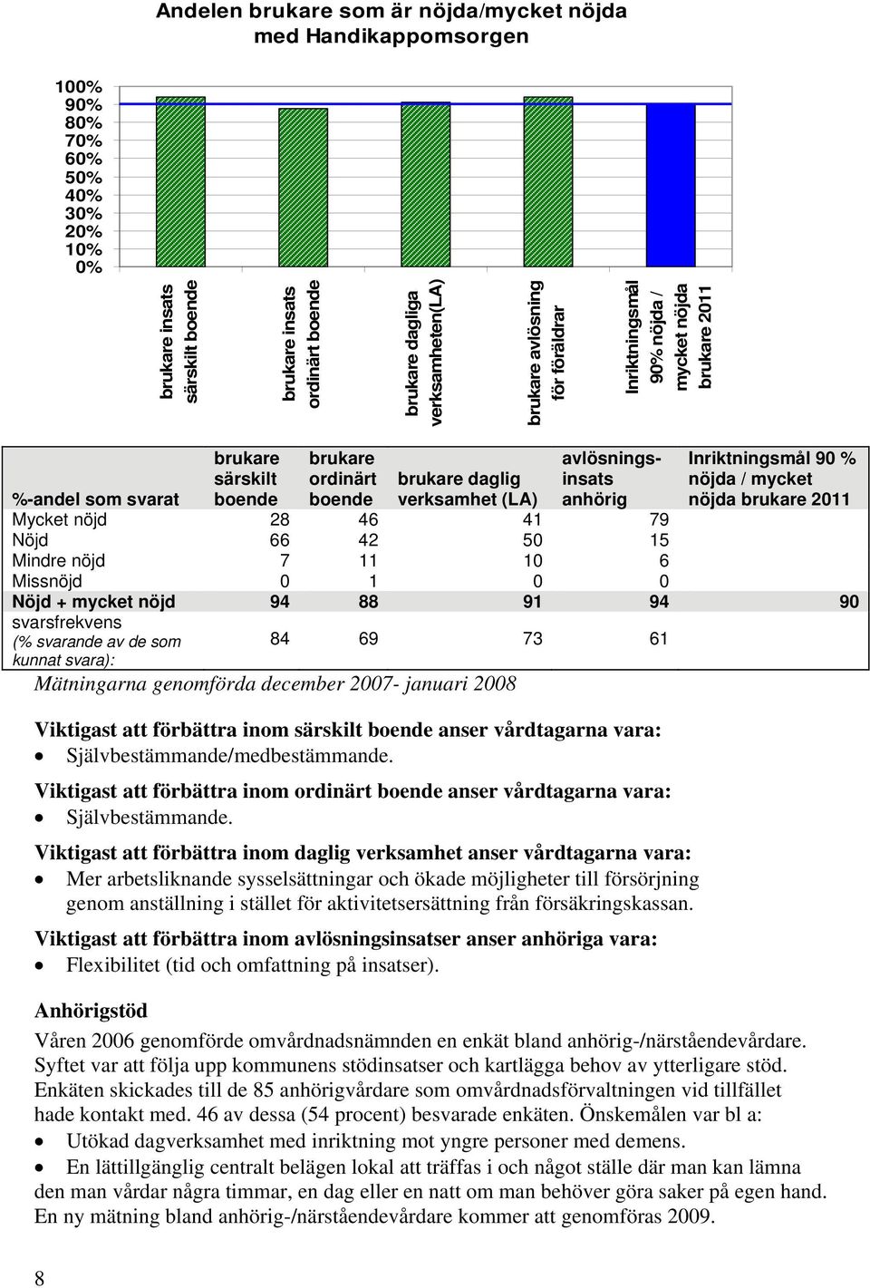 nöjda / mycket nöjda brukare 2011 brukare daglig %-andel som svarat verksamhet (LA) Mycket nöjd 28 46 41 79 Nöjd 66 42 50 15 Mindre nöjd 7 11 10 6 Missnöjd 0 1 0 0 Nöjd + mycket nöjd 94 88 91 94 90