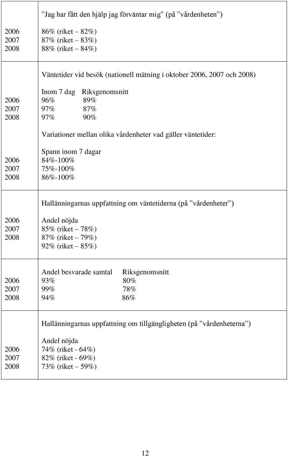 75%-100% 86%-100% Hallänningarnas uppfattning om väntetiderna (på vårdenheter ) 2006 2007 2008 Andel nöjda 85% (riket 78%) 87% (riket 79%) 92% (riket 85%) 2006 2007 2008 Andel besvarade