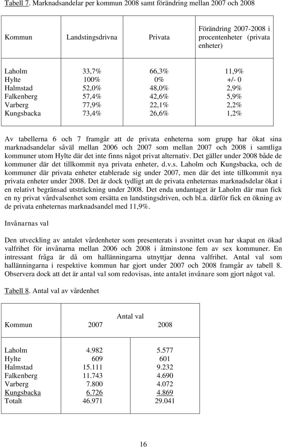 Kungsbacka 33,7% 100% 52,0% 57,4% 77,9% 73,4% 66,3% 0% 48,0% 42,6% 22,1% 26,6% 11,9% +/- 0 2,9% 5,9% 2,2% 1,2% Av tabellerna 6 och 7 framgår att de privata enheterna som grupp har ökat sina