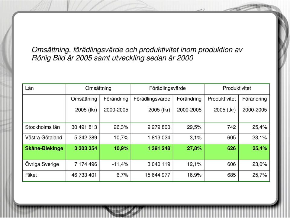 2000-2005 2005 (tkr) 2000-2005 Stockholms län 30 491 813 26,3% 9 279 800 29,5% 742 25,4% Västra Götaland 5 242 289 10,7% 1 813 024 3,1% 605