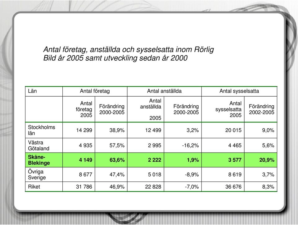 Förändring 2002-2005 Stockholms län 14 299 38,9% 12 499 3,2% 20 015 9,0% Västra Götaland 4 935 57,5% 2 995-16,2% 4 465 5,6%