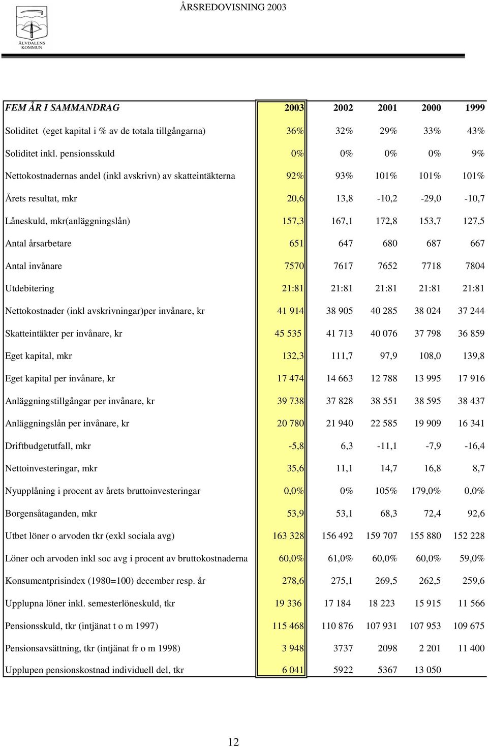 172,8 153,7 127,5 Antal årsarbetare 651 647 680 687 667 Antal invånare 7570 7617 7652 7718 7804 Utdebitering 21:81 21:81 21:81 21:81 21:81 Nettokostnader (inkl avskrivningar)per invånare, kr 41 914