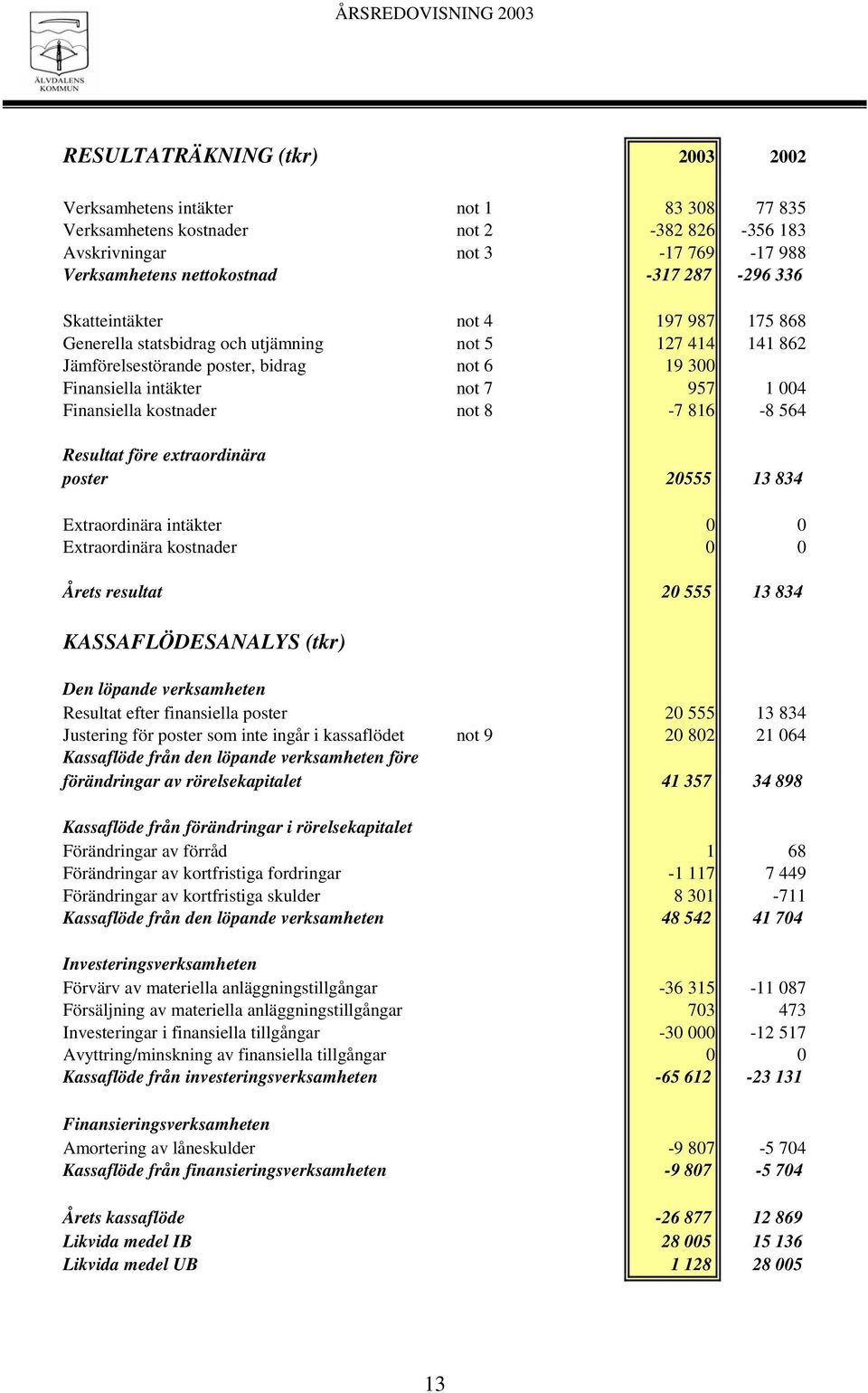 kostnader not 8-7 816-8 564 Resultat före extraordinära poster 20555 13 834 Extraordinära intäkter 0 0 Extraordinära kostnader 0 0 Årets resultat 20 555 13 834 KASSAFLÖDESANALYS (tkr) Den löpande