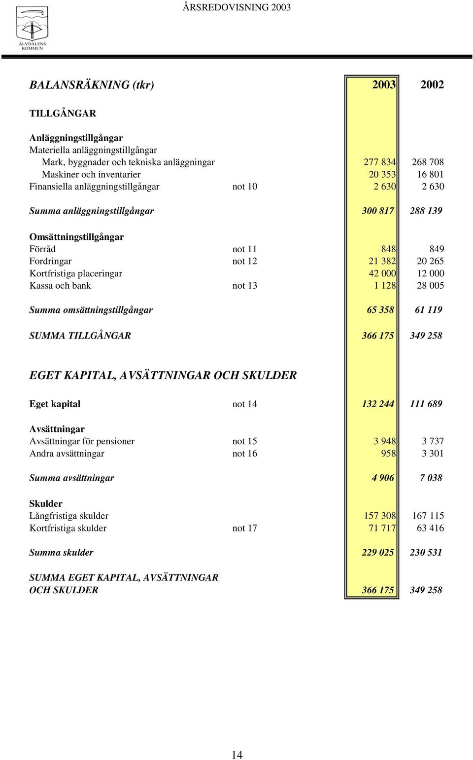 42 000 12 000 Kassa och bank not 13 1 128 28 005 Summa omsättningstillgångar 65 358 61 119 SUMMA TILLGÅNGAR 366 175 349 258 EGET KAPITAL, AVSÄTTNINGAR OCH SKULDER Eget kapital not 14 132 244 111 689