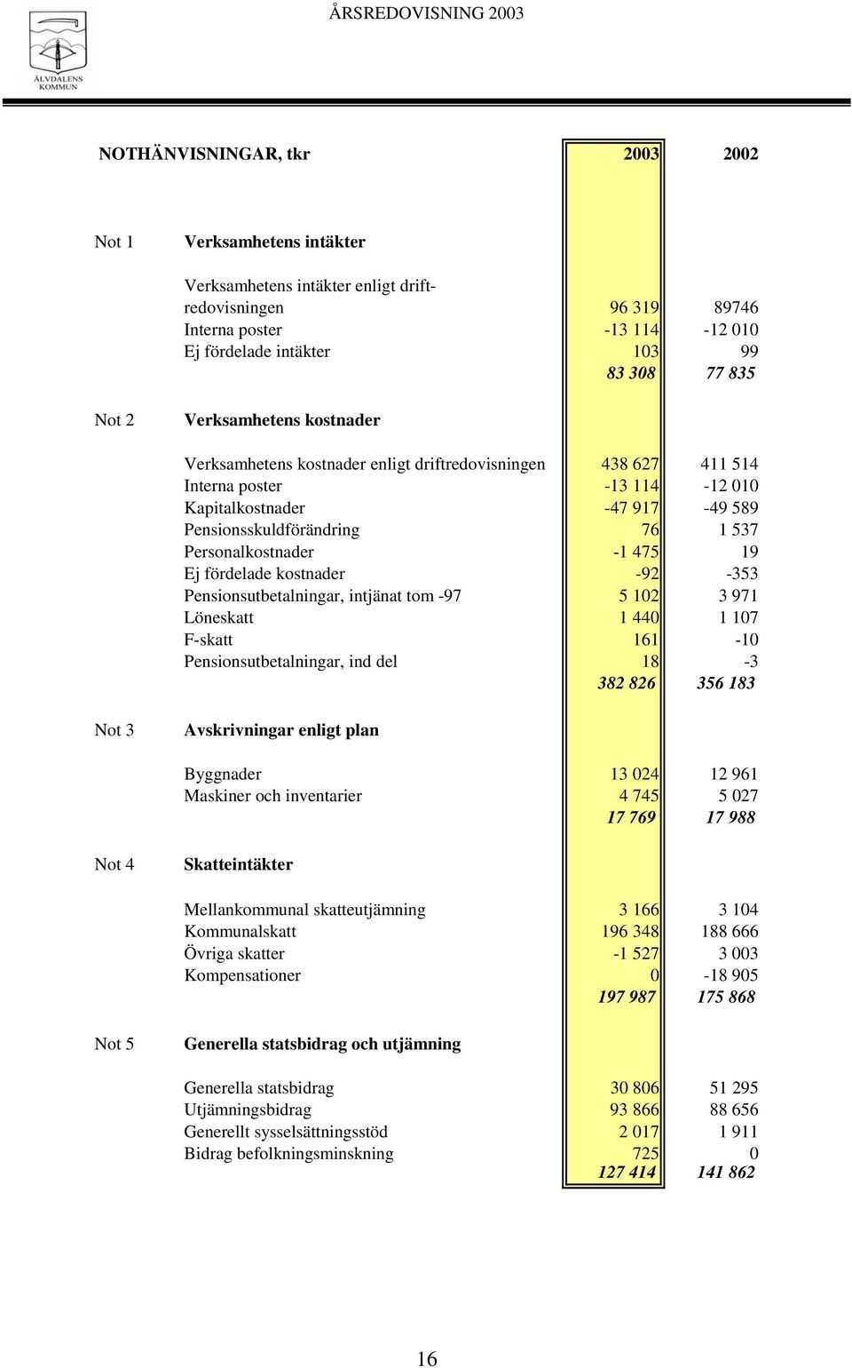 Personalkostnader -1 475 19 Ej fördelade kostnader -92-353 Pensionsutbetalningar, intjänat tom -97 5 102 3 971 Löneskatt 1 440 1 107 F-skatt 161-10 Pensionsutbetalningar, ind del 18-3 382 826 356 183