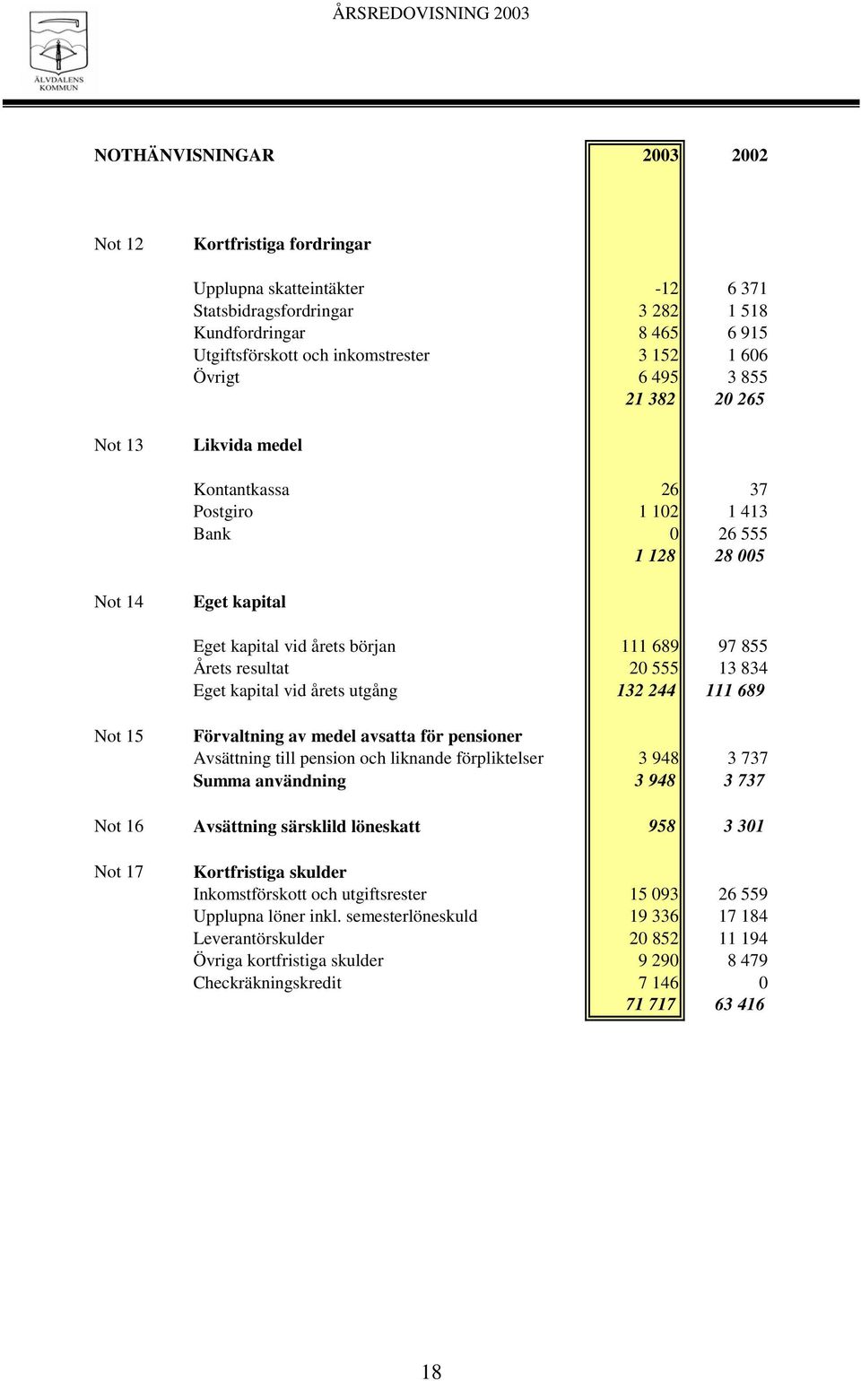 resultat 20 555 13 834 Eget kapital vid årets utgång 132 244 111 689 Not 15 Förvaltning av medel avsatta för pensioner Avsättning till pension och liknande förpliktelser 3 948 3 737 Summa användning