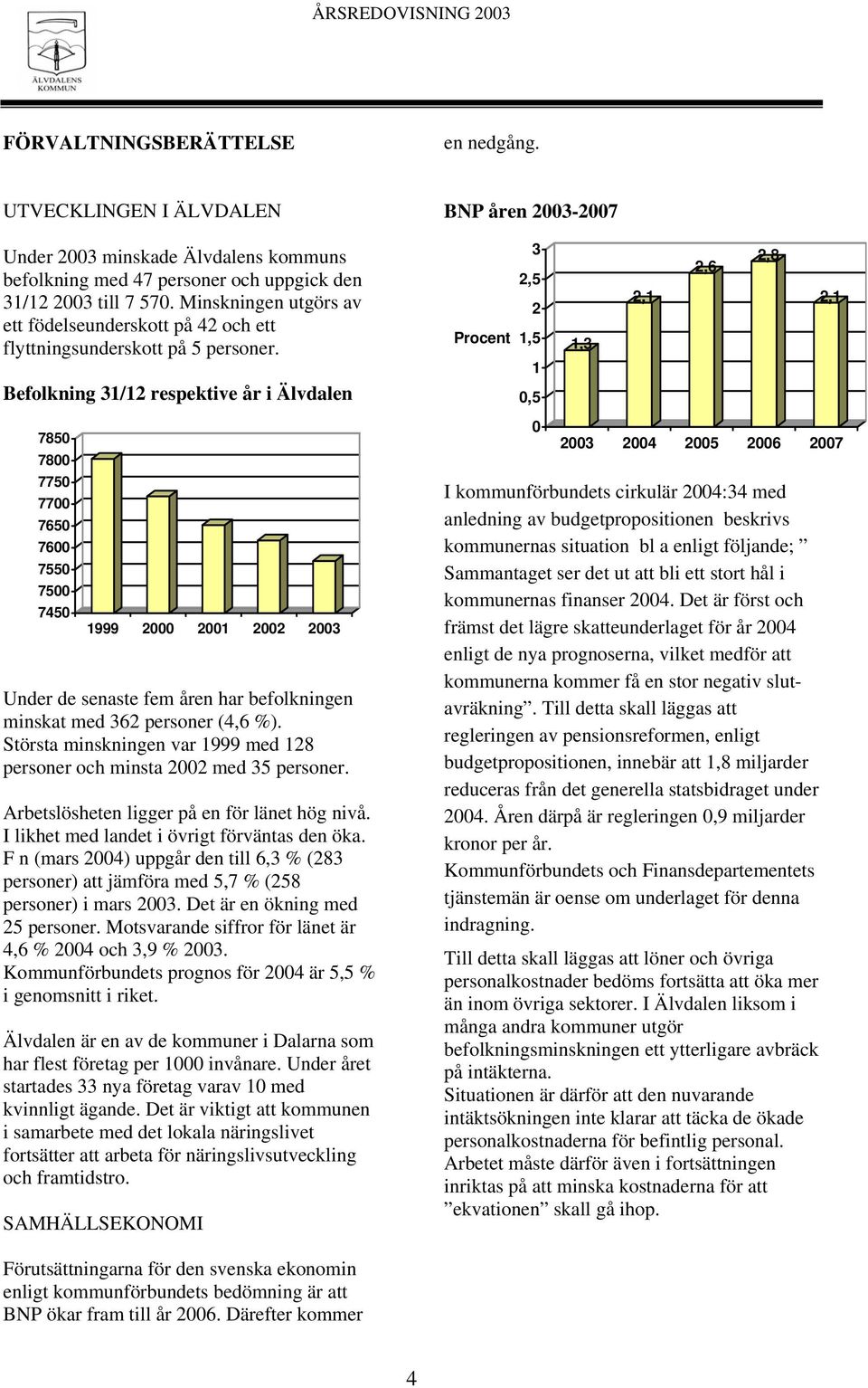 Befolkning 31/12 respektive år i Älvdalen Procent 3 2,5 2 1,5 1 0,5 1,3 2,1 2,6 2,8 2,1 7850 7800 7750 7700 7650 7600 7550 7500 7450 1999 2000 2001 2002 2003 Under de senaste fem åren har