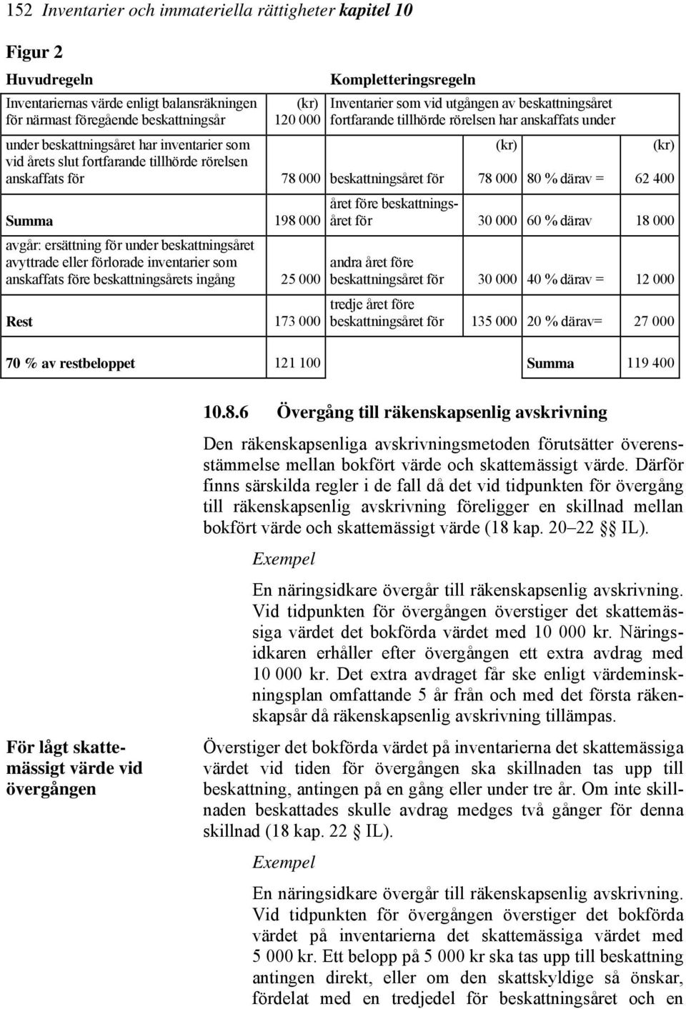 beskattningsårets ingång 25 000 Rest 173 000 Kompletteringsregeln Inventarier som vid utgången av beskattningsåret fortfarande tillhörde rörelsen har anskaffats under 78 000 beskattningsåret för (kr)