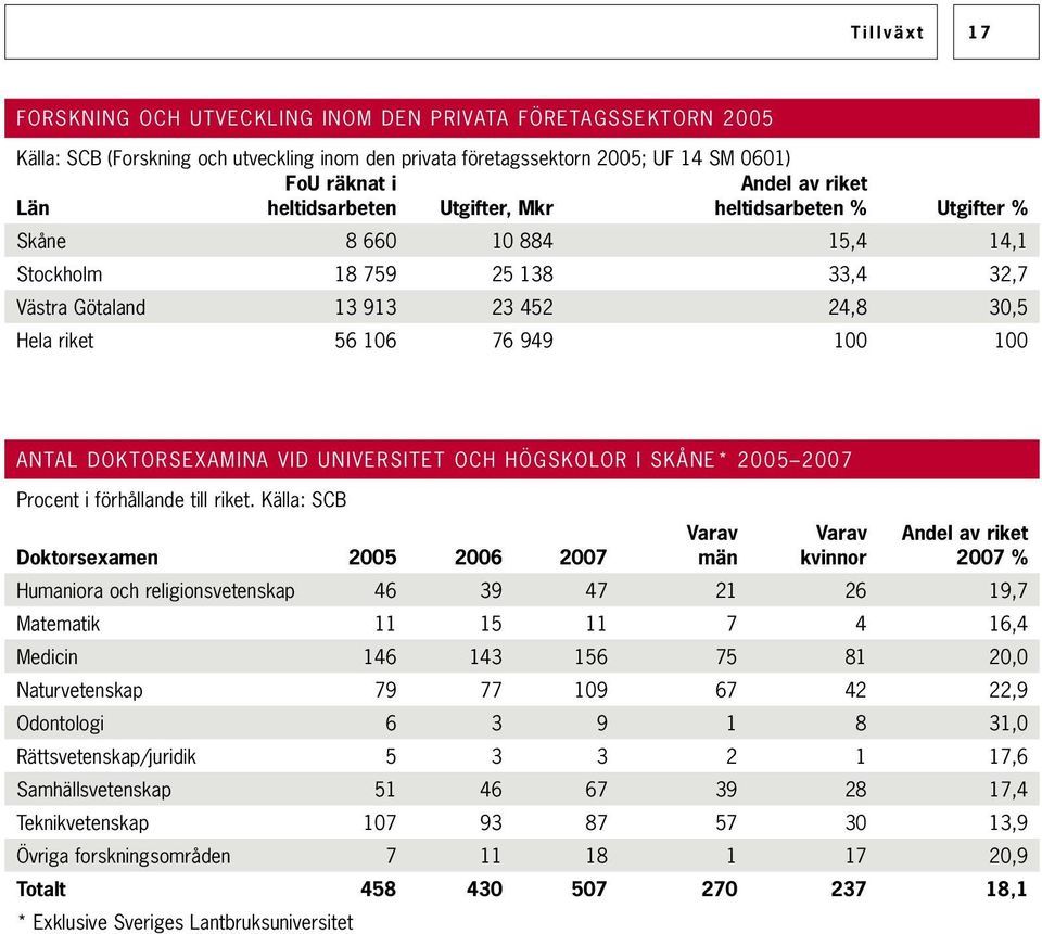 doktorsexamina vid universitet och högskolor i Skåne* 2005 2007 Procent i förhållande till riket.