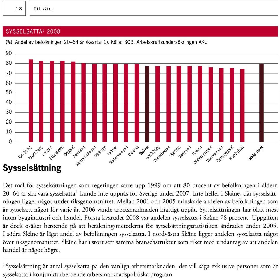 Skåne gävleborg Västerbotten uppsala Värmland örebro Västernorrland Västmanland östergötland norrbotten Hela riket Det mål för sysselsättningen som regeringen satte upp 1999 om att 80 procent av