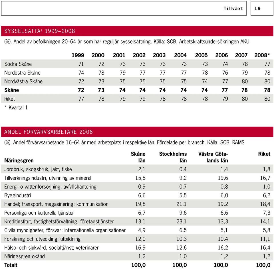 72 73 75 75 75 75 74 77 80 80 Skåne 72 73 74 74 74 74 74 77 78 78 Riket 77 78 79 79 78 78 78 79 80 80 * Kvartal 1 Andel förvärvsarbetare 2006 (%).