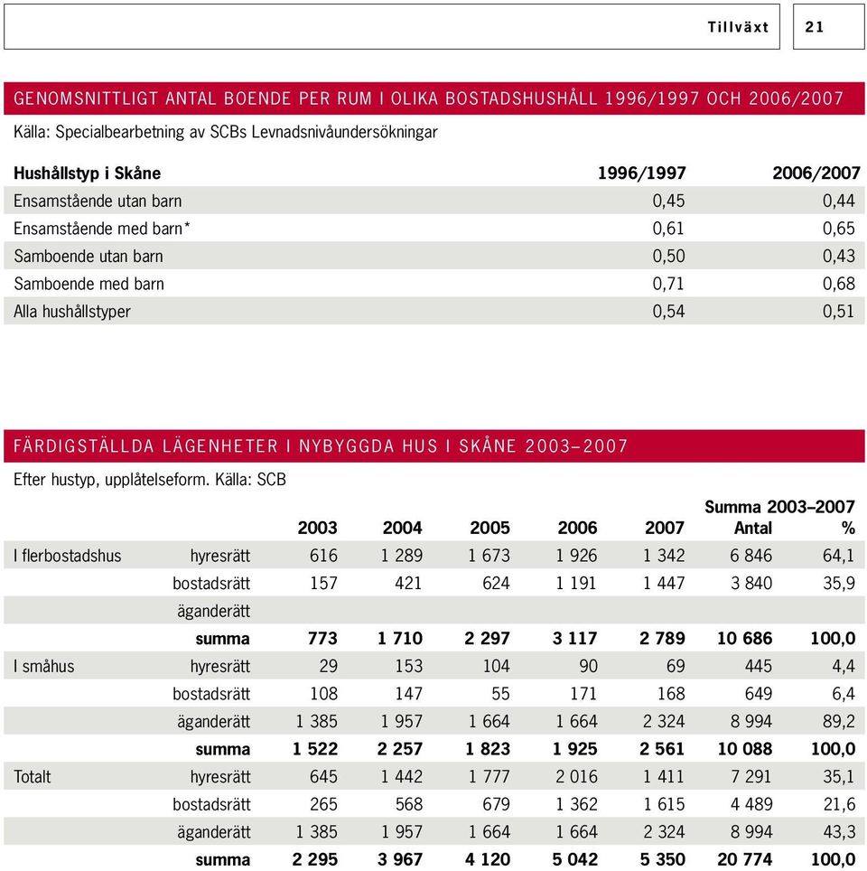 n y b y g g d a h u s i S k å n e 2 0 03 2 0 0 7 Efter hustyp, upplåtelseform.