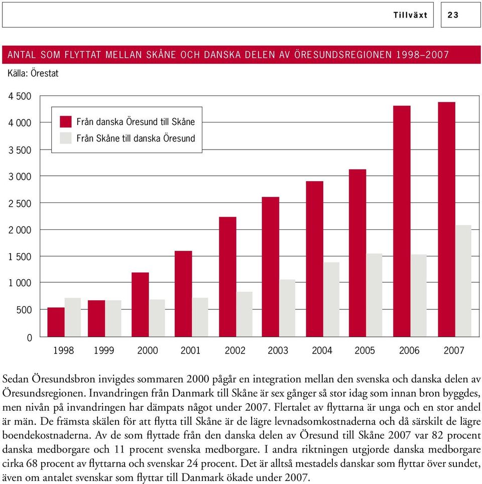Invandringen från Danmark till Skåne är sex gånger så stor idag som innan bron byggdes, men nivån på invandringen har dämpats något under 2007. Flertalet av flyttarna är unga och en stor andel är män.