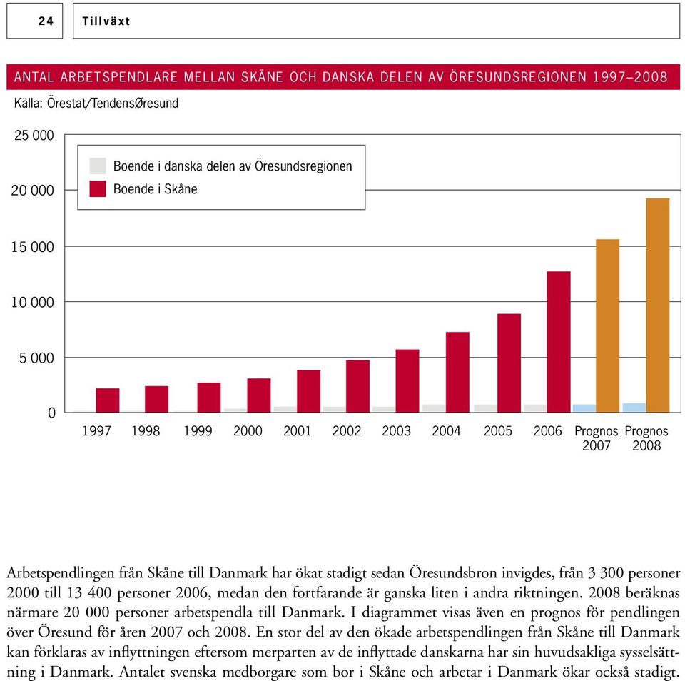 personer 2000 till 13 400 personer 2006, medan den fortfarande är ganska liten i andra riktningen. 2008 beräknas närmare 20 000 personer arbetspendla till Danmark.