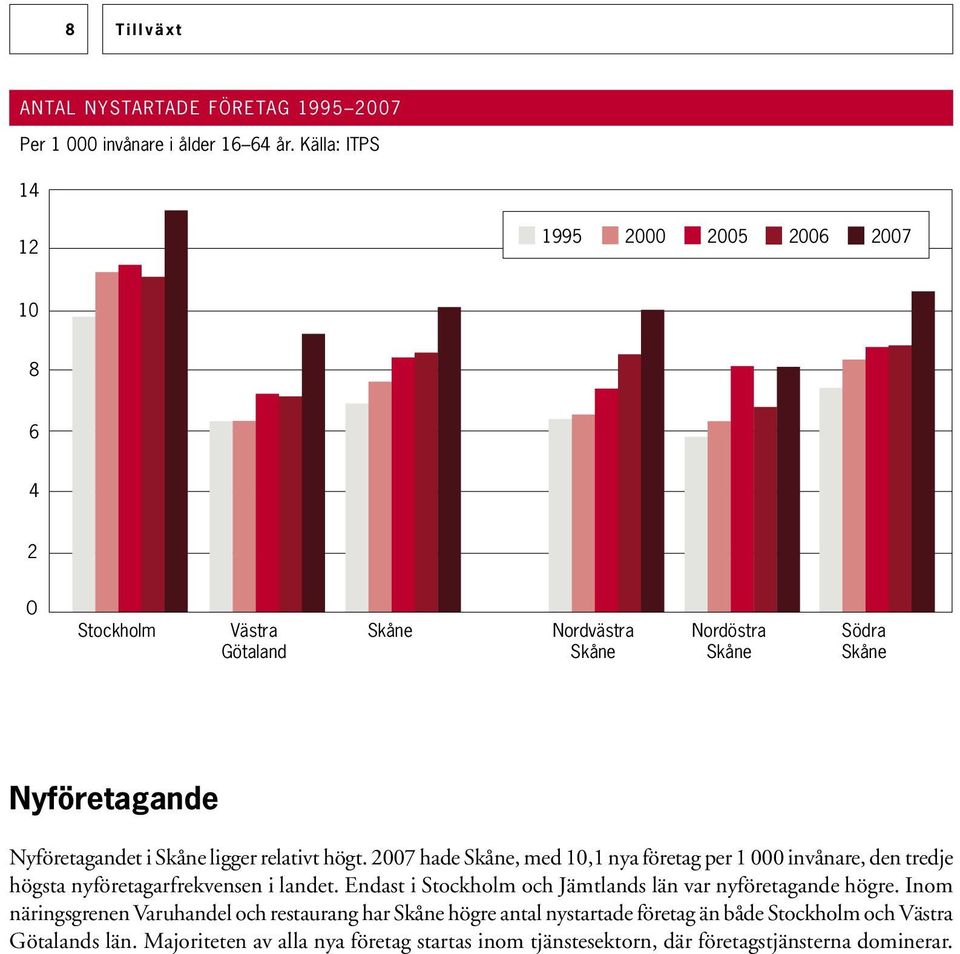 Skåne ligger relativt högt. 2007 hade Skåne, med 10,1 nya företag per 1 000 invånare, den tredje högsta nyföretagarfrekvensen i landet.