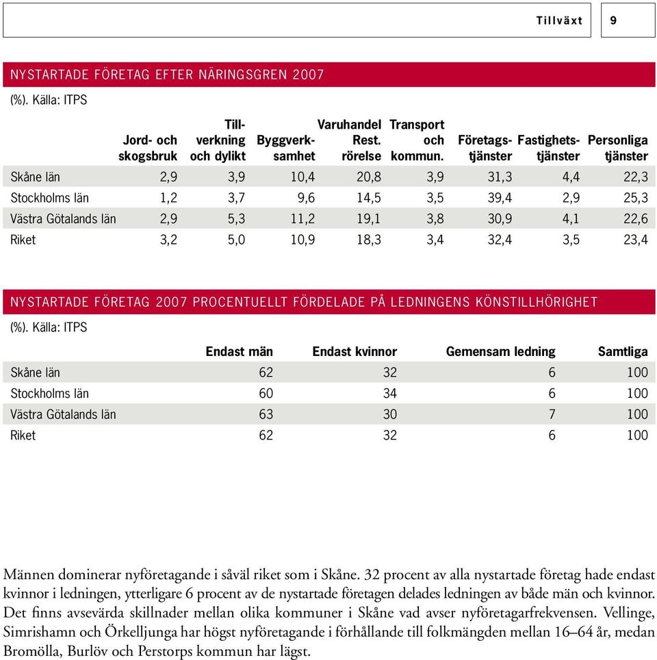 tjänster tjänster tjänster Skåne län 2,9 3,9 10,4 20,8 3,9 31,3 4,4 22,3 Stockholms län 1,2 3,7 9,6 14,5 3,5 39,4 2,9 25,3 Västra Götalands län 2,9 5,3 11,2 19,1 3,8 30,9 4,1 22,6 Riket 3,2 5,0 10,9