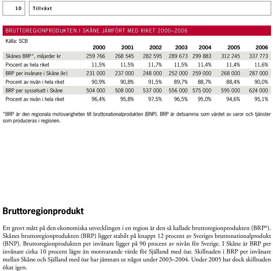 89,7% 88,7% 88,4% 90,0% BRP per sysselsatt i Skåne 504 000 508 000 537 000 556 000 575 000 595 000 624 000 Procent av nivån i hela riket 96,4% 95,8% 97,5% 96,5% 95,0% 94,6% 95,1% *BRP är den