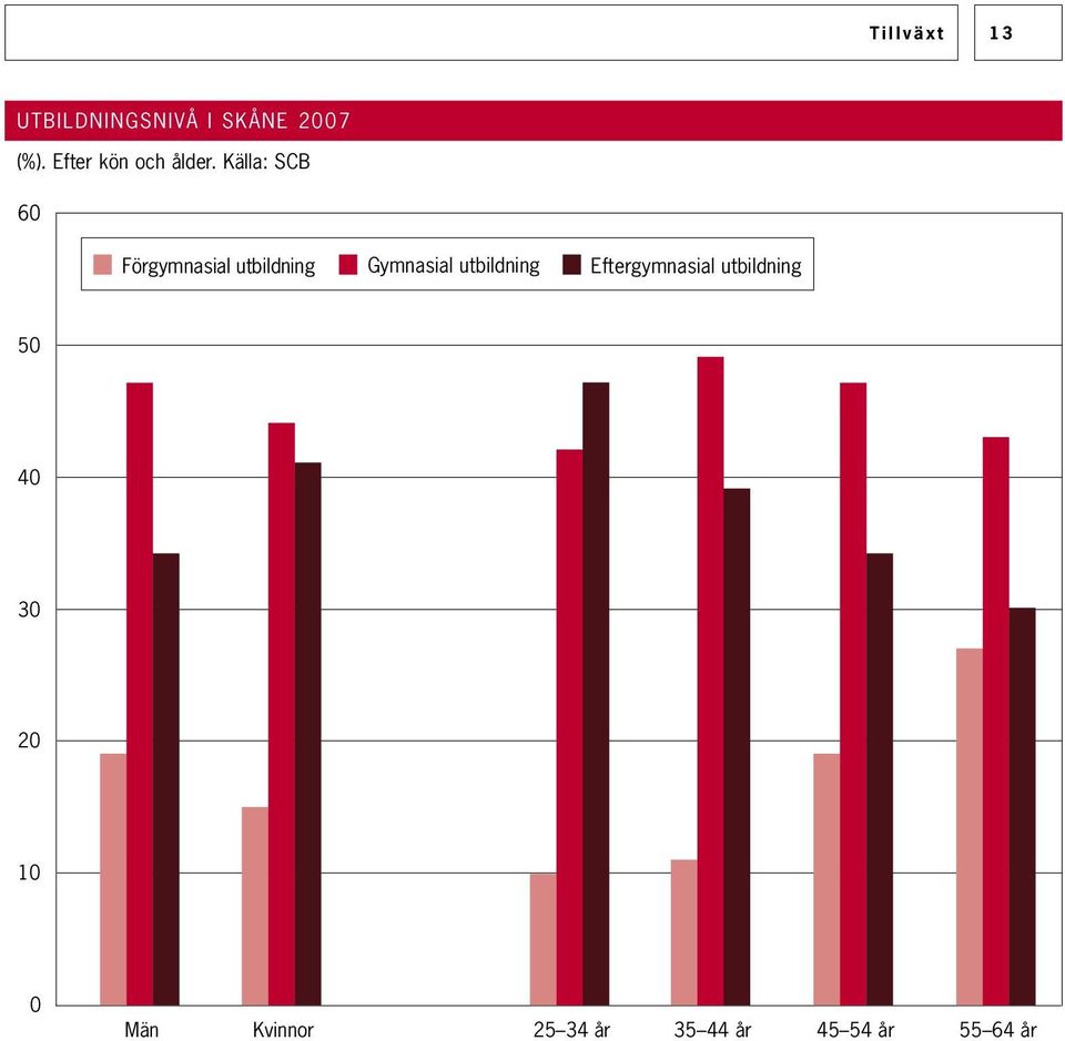 Källa: SCB 60 Förgymnasial utbildning Gymnasial