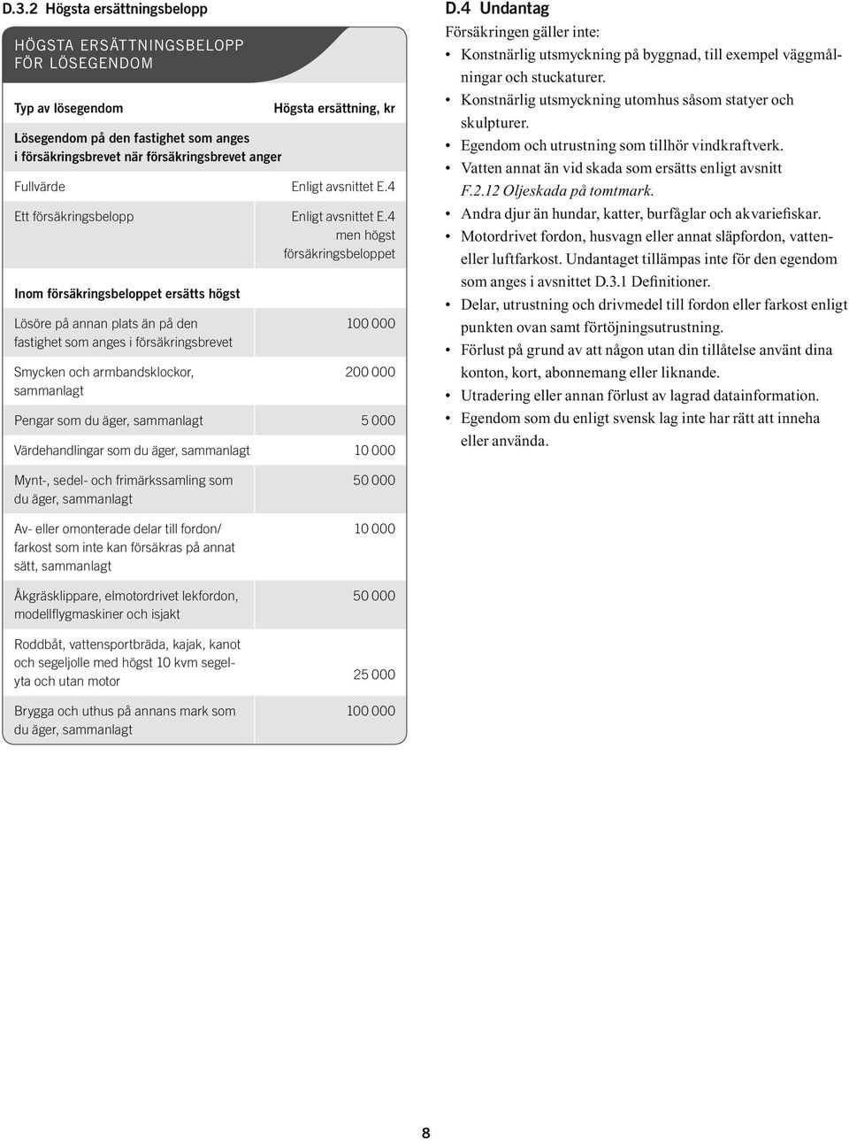 4 men högst försäkringsbeloppet Inom försäkringsbeloppet ersätts högst Lösöre på annan plats än på den fastighet som anges i försäkringsbrevet Smycken och armbandsklockor, sammanlagt 100 000 200 000